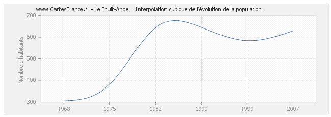 Le Thuit-Anger : Interpolation cubique de l'évolution de la population